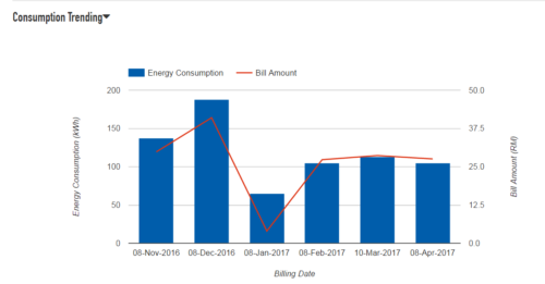 Electricity and energy usage tracking